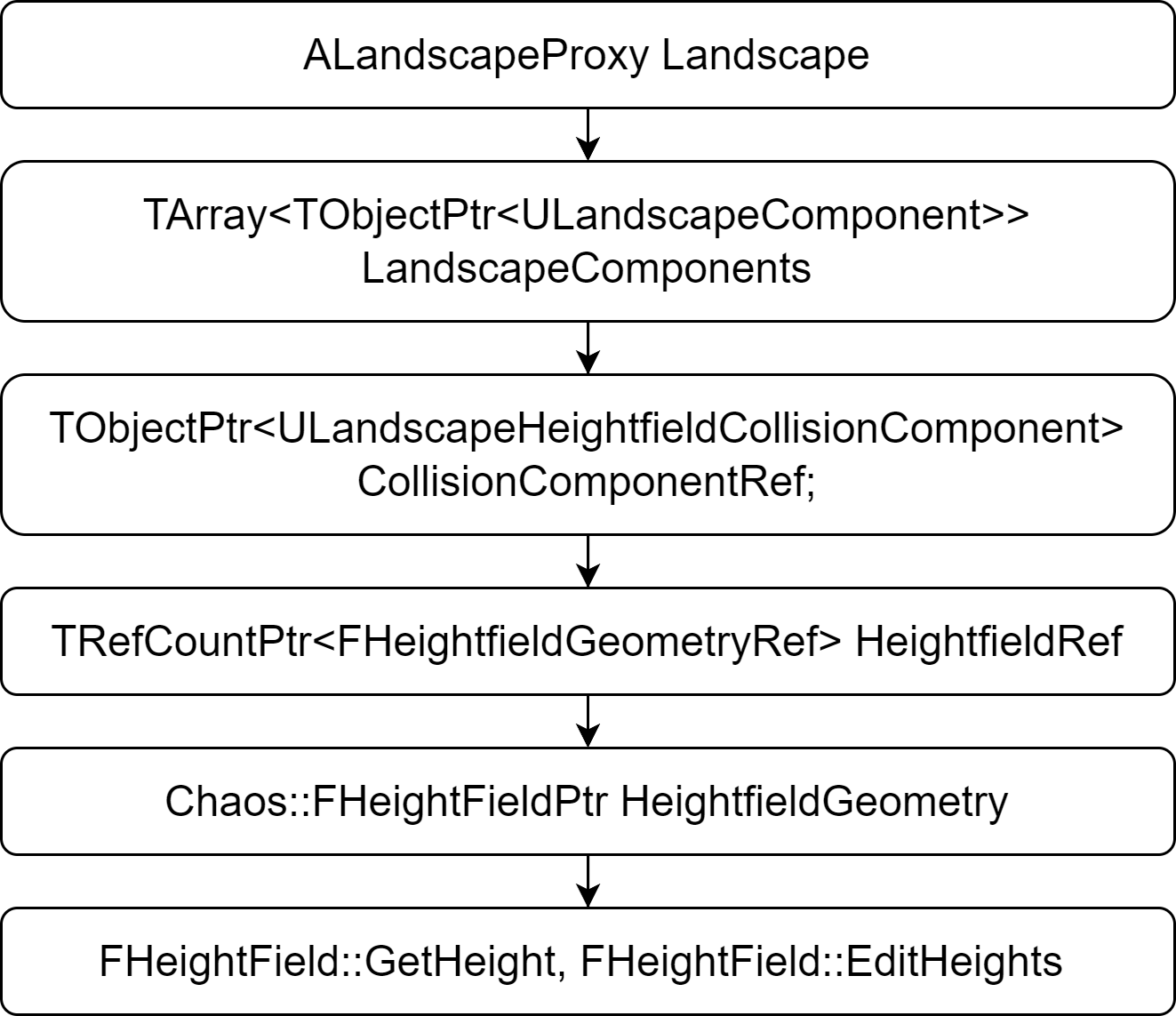 Landscape collision modification related class